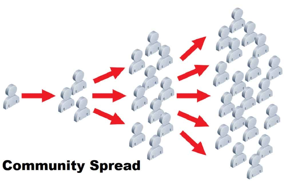 कोरोना वायरस कम्युनिटी स्प्रेड : आईएमए ने बताया भारत में कोरोना का सामुदायिक संक्रमण है भयावह