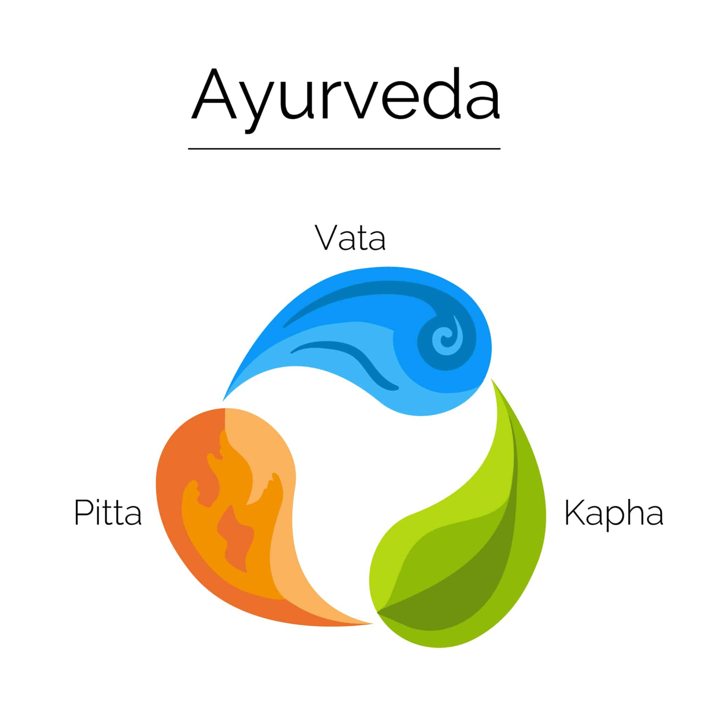 Quiz : जानिए आयुर्वेद के अनुसार दोष क्या होते हैं?